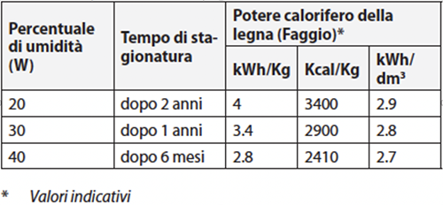 Tabella dei valori umidità legna per le stufe